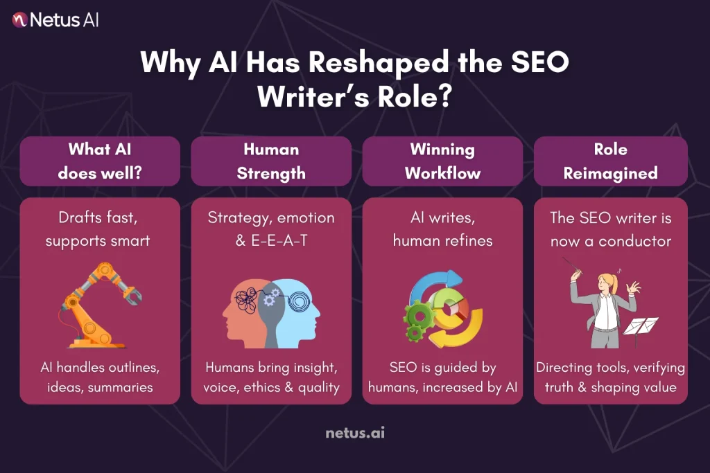 How AI has reshaped (not replaced) the SEO writer's role: the human-AI collaboration?, NetusAI